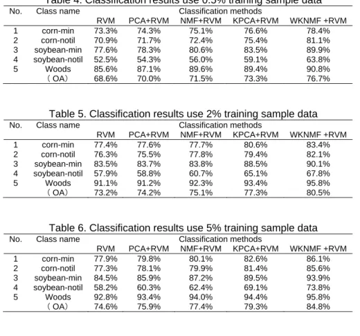 Table 4. Classification results use 0.5% training sample data 