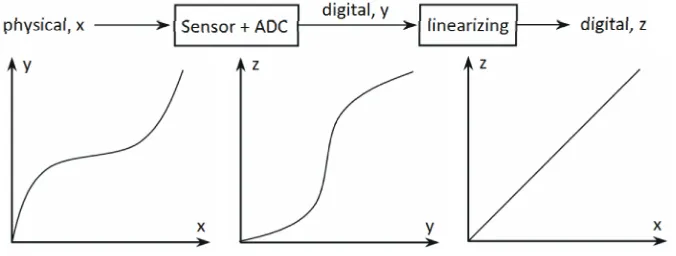 Figure 1. The linearization process. 