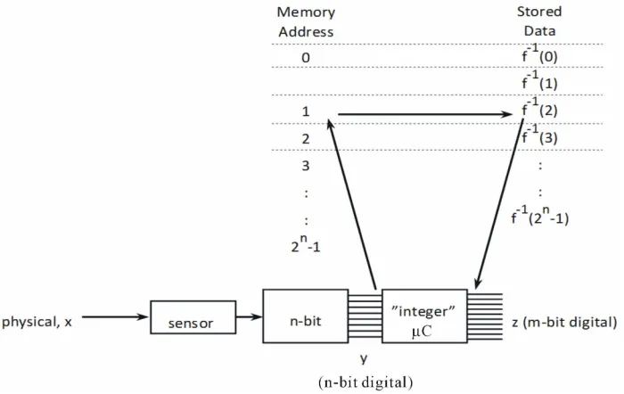Figure 2. Finding f by curve fitting. 