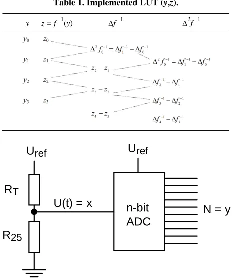 Table 1. Implemented LUT (y,z). 