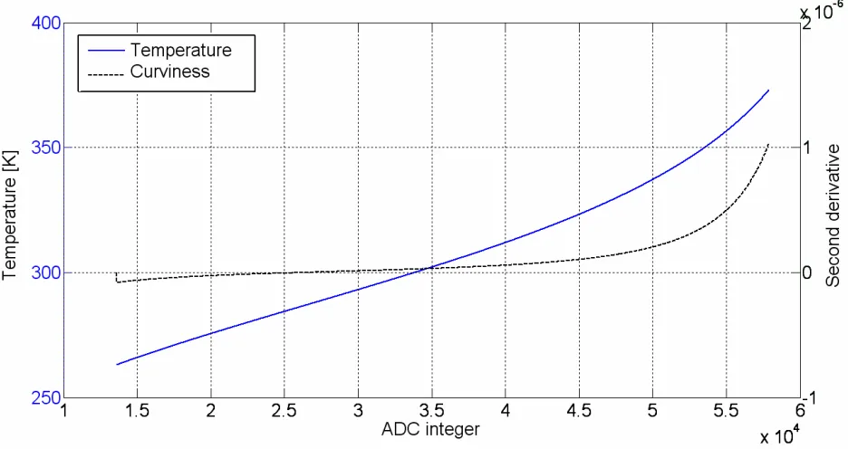 Table 2. Maximal remainder term vsr.  LUT decimation fac- to