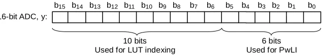 Figure 8. LUT indexing and piece-wise linear interpolation. 