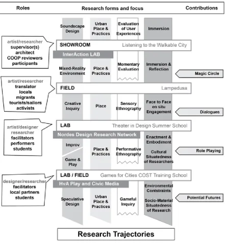 Figure 6.2 Constructive Design Research Trajectories
