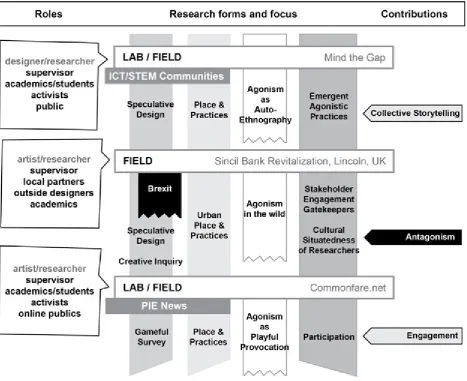 Figure 7.1 : Interventions