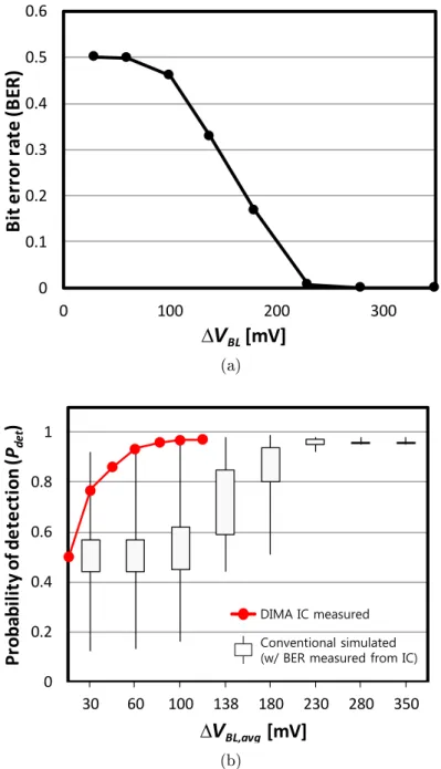 Figure 2.6: Bit error rate (BER) vs. ∆V BL vs. application accuracy (face detection with SVM) in conventional system: (a) BER of normal SRAM read operation measured from prototype IC, and (b) application accuracy obtained by simulating a conventional syste