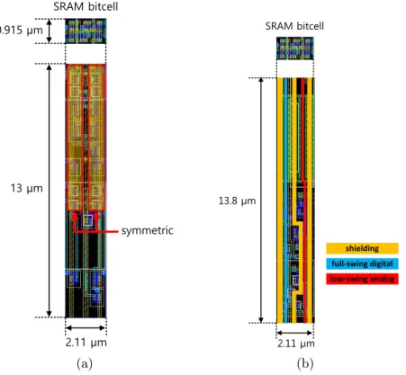 Figure 2.10: Pitch-matched layouts of BLP blocks relative to a SRAM bitcell: (a) analog comparator, and (b) a part (1/5) of charge redistribution-based multiplier.