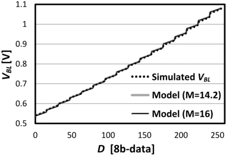 Figure 2.14: Sub-ranged read with HSPICE simulations and behavioral models with M = 16 (2.21).