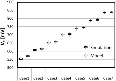 Figure 2.15: V C from circuit simulations and system simulations with behavioral models (2.17) to (2.23) when N = 8 and V W L = 800 mV .