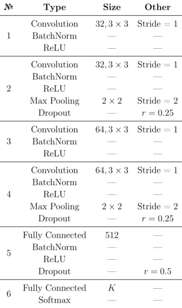 Table 3.1: Convolutional neural network Model A architecture for the image recognition task