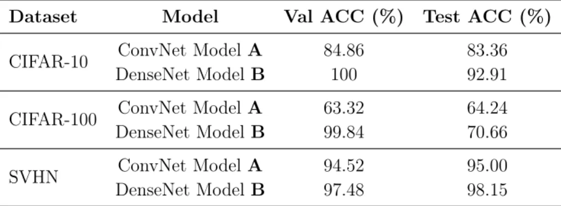 Table 3.3: Image recognition Validation Classification Accuracy (Val ACC) and Test Classification Accuracy (Test ACC) on the CIFAR-10, CIFAR-100, and SVHN datasets.