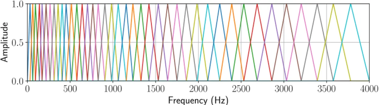 Figure 3.2: Mel scale filter banks. The amplitudes of 40 filter banks on a Mel scale in the frequency range 0–4 kHz.