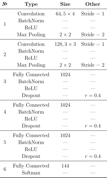 Table 3.4: Convolutional neural network Model A architecture for the automatic speech recognition task.