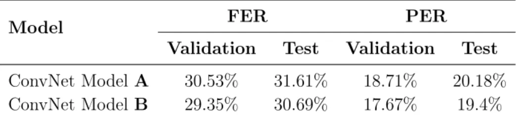 Table 3.6: Automatic speech recognition validation and test Frame Error Rate (FER) and Phone Error Rate (PER) on the TIMIT dataset.