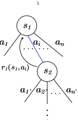 Figure 1.3: For every encountered state (s i ), the agent takes an action (a i ) based a some policy and repeats this sequence until the termination of the episode (a finite sequence of state-action-reward triplets)
