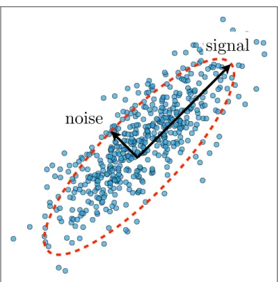 Figure 2.5: PCA seeks to find the set of orthogonal directions for which that data has the largest variance