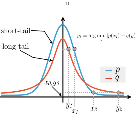 Figure 2.7: Illustration of the t-SNE embedding. x i points correspond to the original high- high-dimensional points while the y i points are the corresponding low-dimensional map points produced by t-SNE