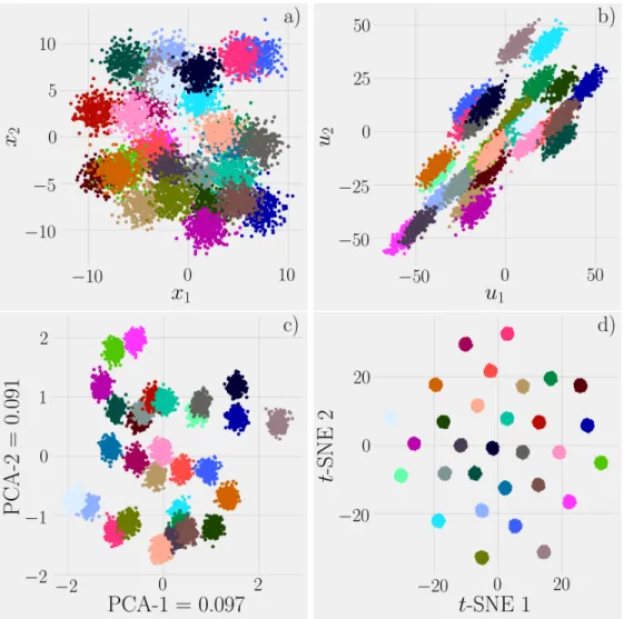 Figure 2.8: Different visualizations of a Gaussian mixture formed of K = 30 mixtures in a D = 40 dimensional space