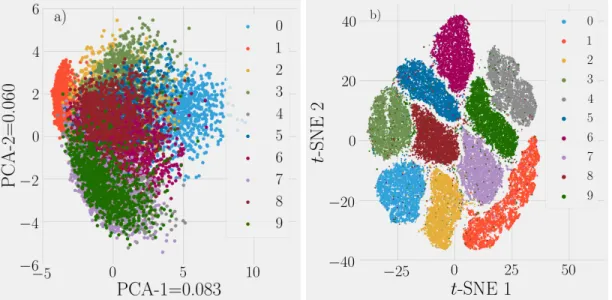 Figure 2.9: Visualization of the MNIST handwritten digits training dataset (here N = 60000)