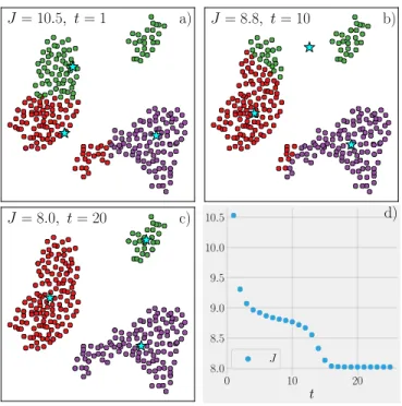 Figure 2.10: K-means with K = 3 applied to an artificial two-dimensional dataset. The cluster means at each iteration are indicated by blue star markers