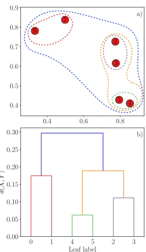 Figure 2.11: Hierarchical clustering example with single linkage. (a) The data points are successively grouped as denoted by the colored dotted lines