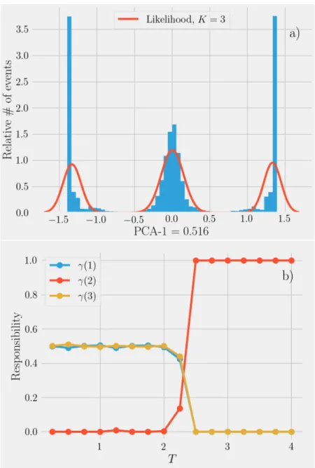 Figure 2.13: (a) Application of gaussian mixture modeling to the Ising dataset (see ap- ap-pendix B for more detail about the dataset)