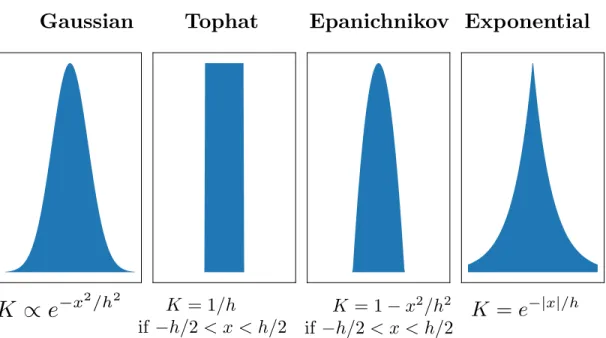 Figure 2.14: Example of some valid kernels for constructing density estimators.