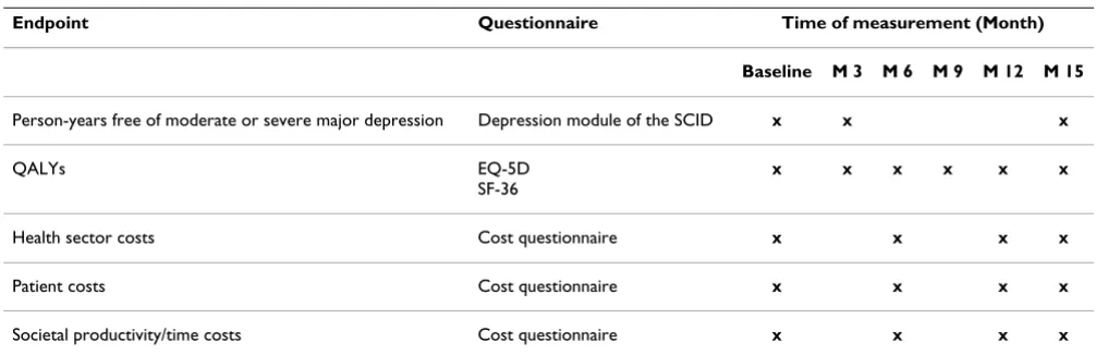 Table 1: Endpoints, measurement instruments and time of data collection