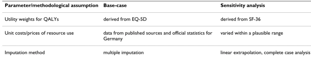 Table 2: Summary of planed sensitivity analyses