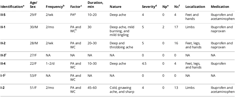 Table 1 Clinical phenotype in patients with the Arg225Cys mutation in SCN11A