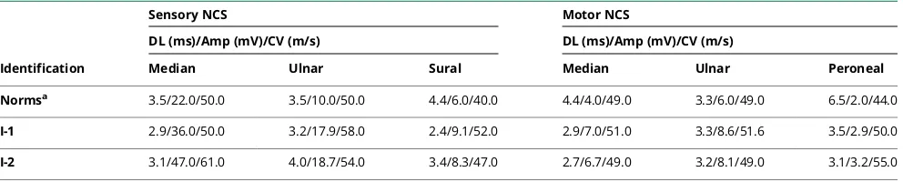 Table 2 Quantification of epidermal nerve fiber density in patients with the Arg225Cys mutation in SCN11A