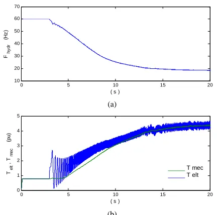 Fig. 10.  (a) Output power and (b) terminal voltage of the SHG. 