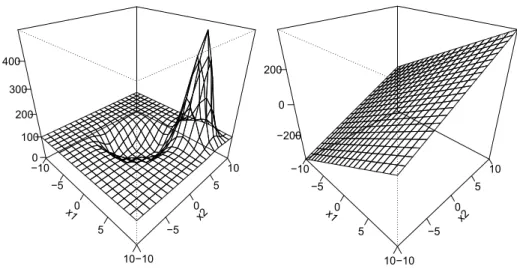 Figure 2: Sensitivity function of ˆ f +ˆ b, if the additional data point z is located at z = (x, y), where x = (6, 6) and y = 1