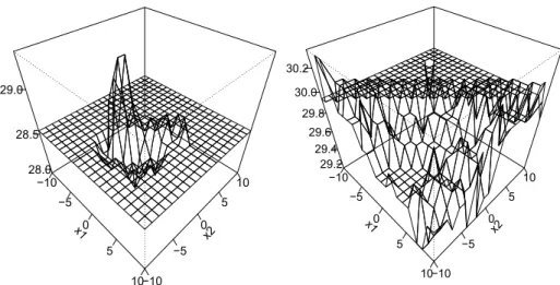 Figure 4: Percent of classiﬁcation errors if one data point z = (x, 1) is added to the original data set, where x varies over the grid