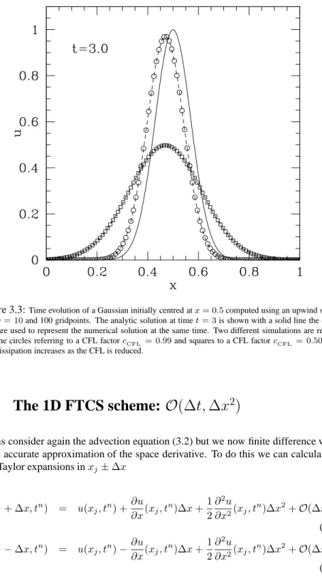 Figure 3.3: Time evolution of a Gaussian initially centred at x = 0.5 computed using an upwind scheme with v = 10 and 100 gridpoints