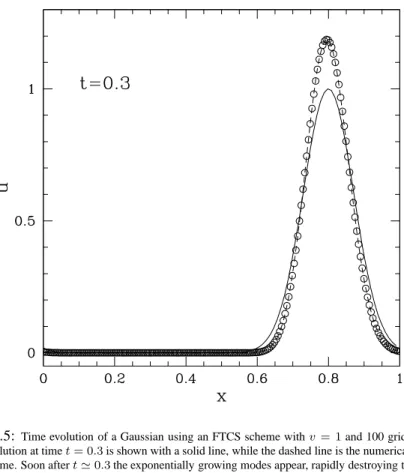 Figure 3.5: Time evolution of a Gaussian using an FTCS scheme with v = 1 and 100 gridpoints