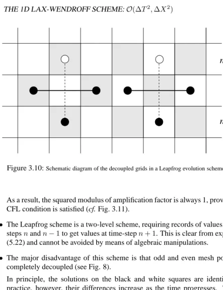 Figure 3.10: Schematic diagram of the decoupled grids in a Leapfrog evolution scheme.
