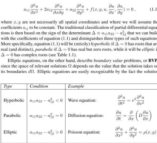 Table 1.1: Schematic classification of a quasi-linear partial differential equation of second-order