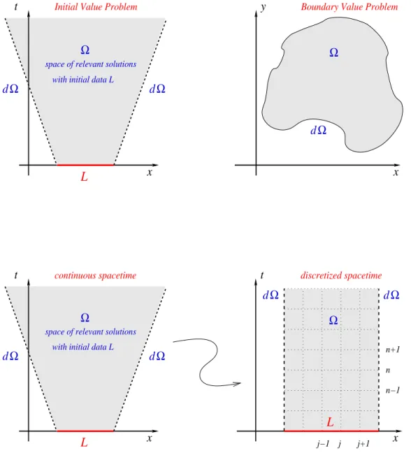 Figure 1.1: Upper panel: Schematic distinction between IVBPs and BVPs. Lower Panel: Schematic discretization of a hyperbolic IVBP