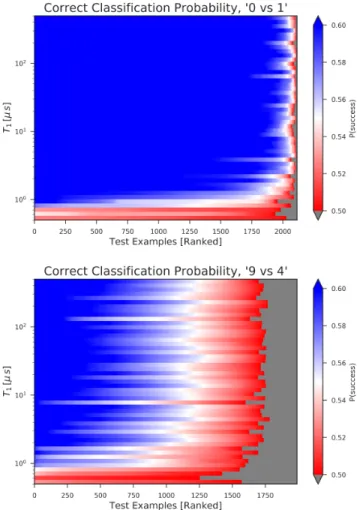 FIG. 14. Success probability of two different pairwise clas- clas-sification circuits prediction on their test sets (sorted by  de-creasing probability of success along the x-axis) over a wide range of T 1 values (y-axis)