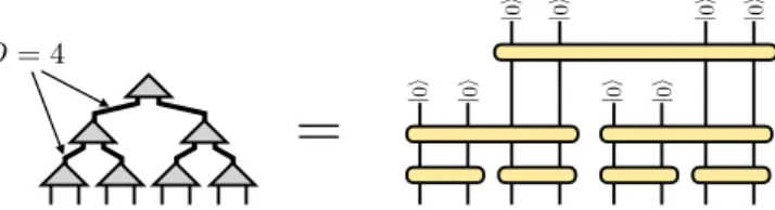 FIG. 1. The quantum state of N qubits corresponding to a tree tensor network (left) can be realized as a quantum circuit acting on N qubits (right)