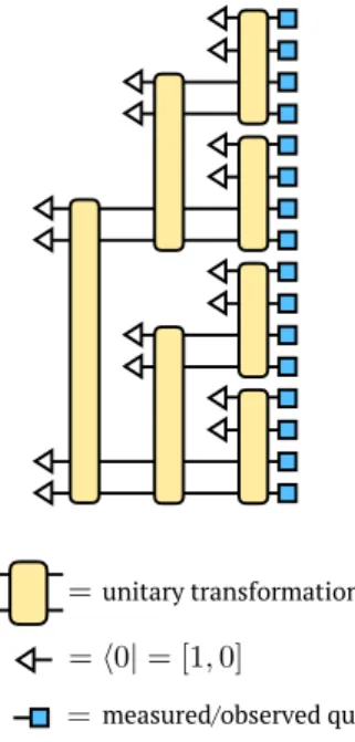 FIG. 5. Generative tree tensor network model architecture, showing a case with V = 2 qubits connecting each subtree.