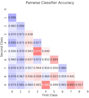 FIG. 9. The test accuracy for each of the pairwise classifiers trained with the hyper-parameters mentioned in the text