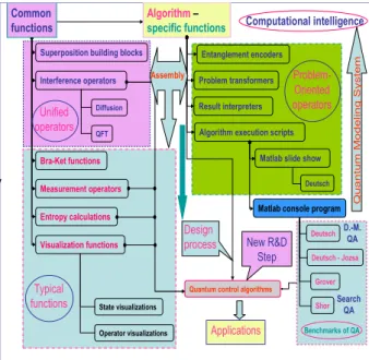 Figure 22. Experimental Results of 3-qubits HW-imple- HW-imple-mentation of Grover’s QSA