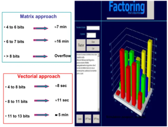 Figure 30. Example of Grover Algorithm Simulation  Script (Visualization of the Input and of the Output 