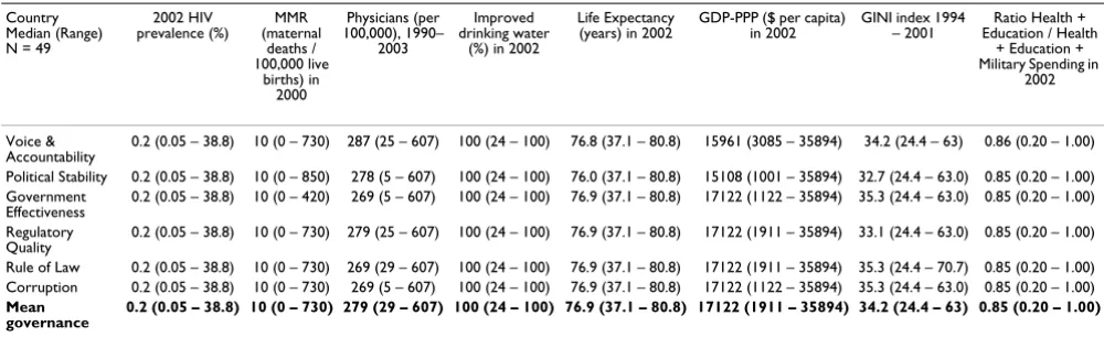 Table 7: HIV, health and development data for the highest governance ranking.