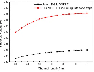 Fig. 3.  Threshold voltage variation as function of the channel length for fresh and damaged devices