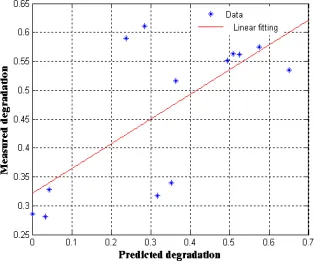 Fig. 8.  Regression curve of the threshold voltage for the testing data set. 