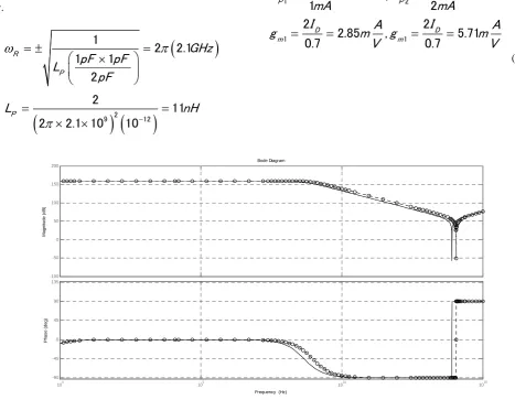 Fig. 2 Magnitude and phase response of the single ended Colpitts based CMOS oscillator 