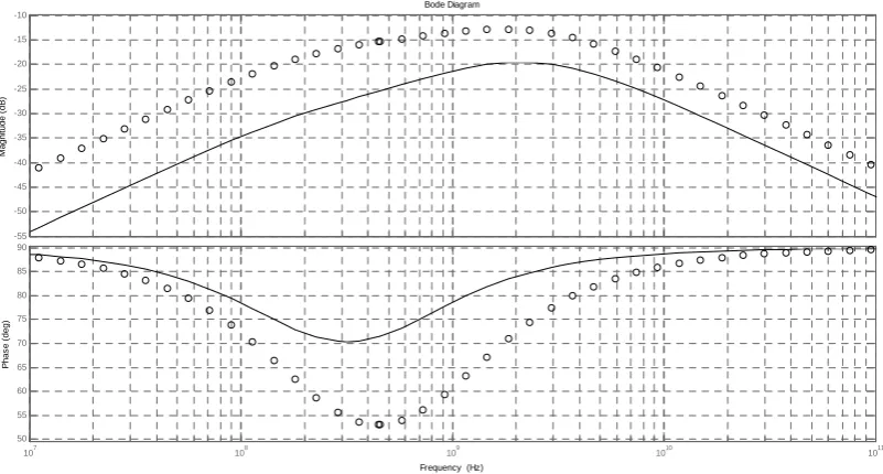 Fig. 4 Magnitude and phase response of cross coupled differential Colpitts based CMOS oscillator