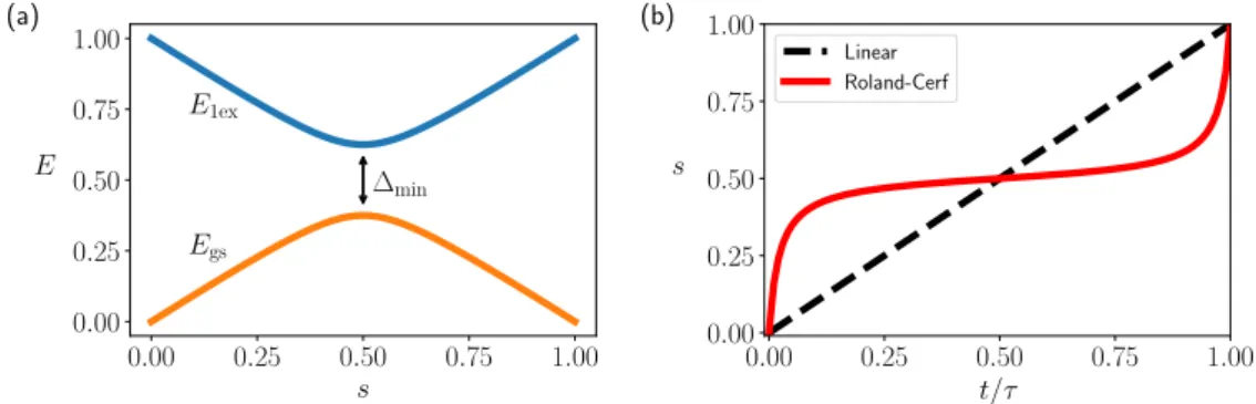 Figure 1.3: QA annealing solution to Grover’s problem for a database of N = 32 items. (a) Energy levels of the ground state E gs and of the first exited state E ex as a function of the interpolation parameter s